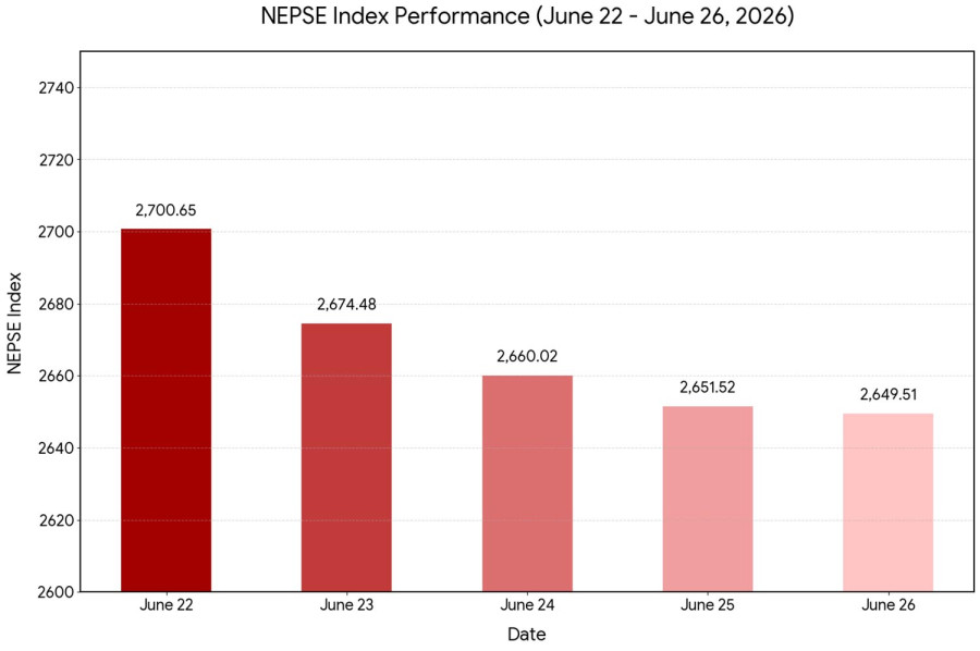 Nepse sheds 2 percent in broad-based sell-off, wiping out Rs 80 billion in market value