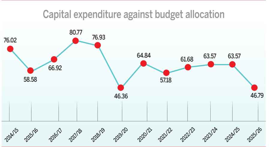 Nepal’s development spending short of even half of annual allocation