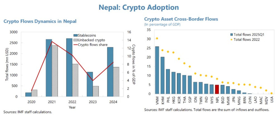 IMF flags rising crypto adoption in Nepal despite ban, urges close monitoring