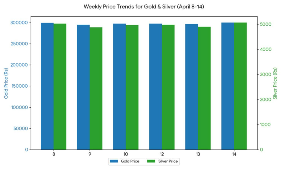 Bullion prices rebound after early-week dip