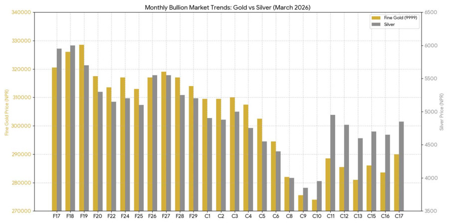 Nepali bullion market sees sharp volatility in March