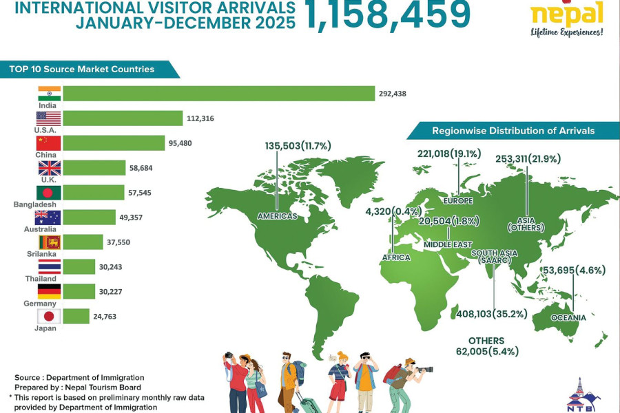 Beijing’s ‘Visit Nepal’ push fails as Chinese arrivals fall