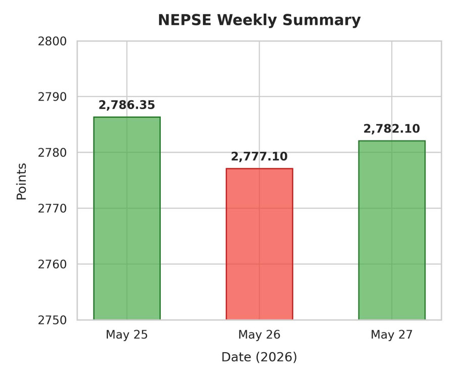 NEPSE gains 23.61 points in holiday-shortened week as hydropower stocks dominate