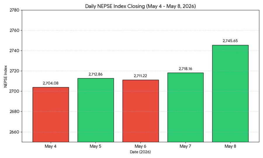 NEPSE posts modest gain despite weak market activity