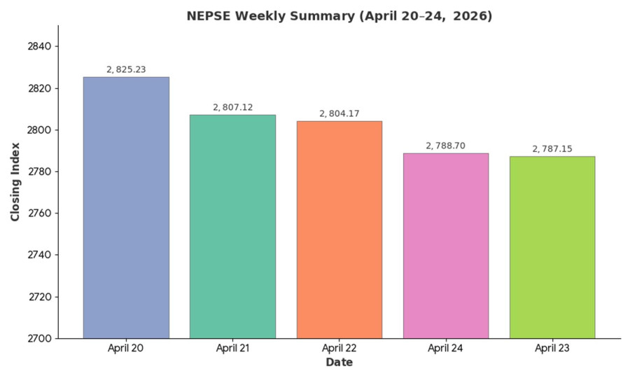 Nepse drops 49.70 points as market enters correction phase