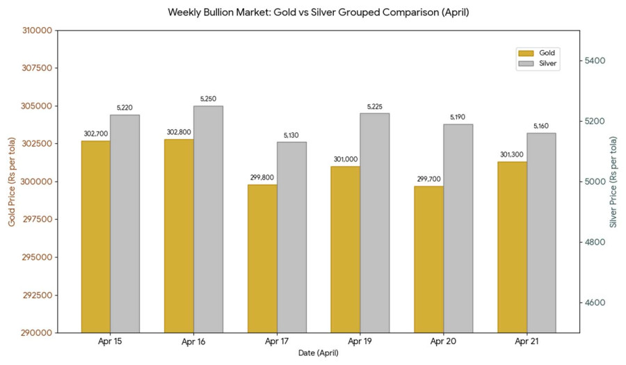 Bullion market this week