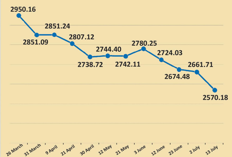 Political reset fails to lift Nepal’s stock market