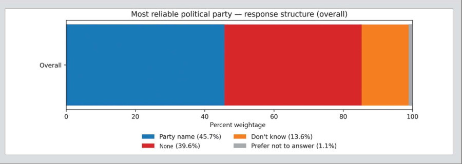 More respondents reject all parties than name one as trustworthy, survey data show