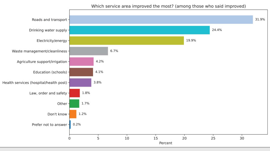 Service delivery improves for 58 percent, but social sectors lag, survey shows