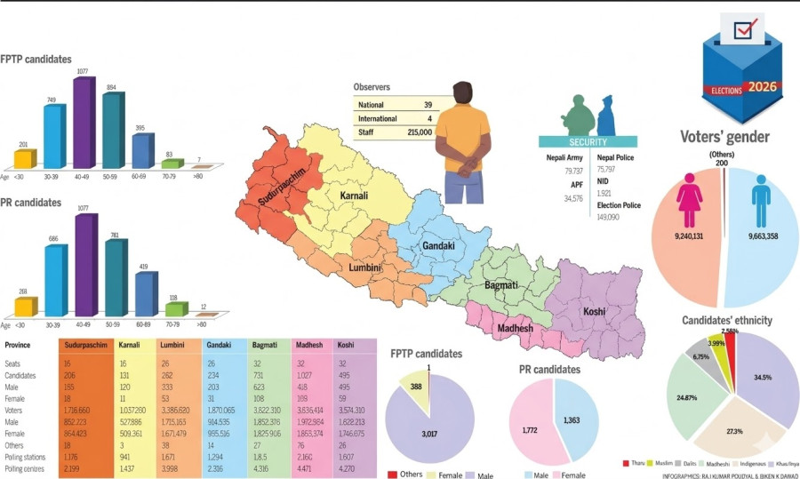 Nepal votes today
