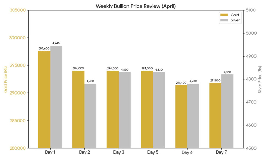 Bullion market remains volatile in first week of April