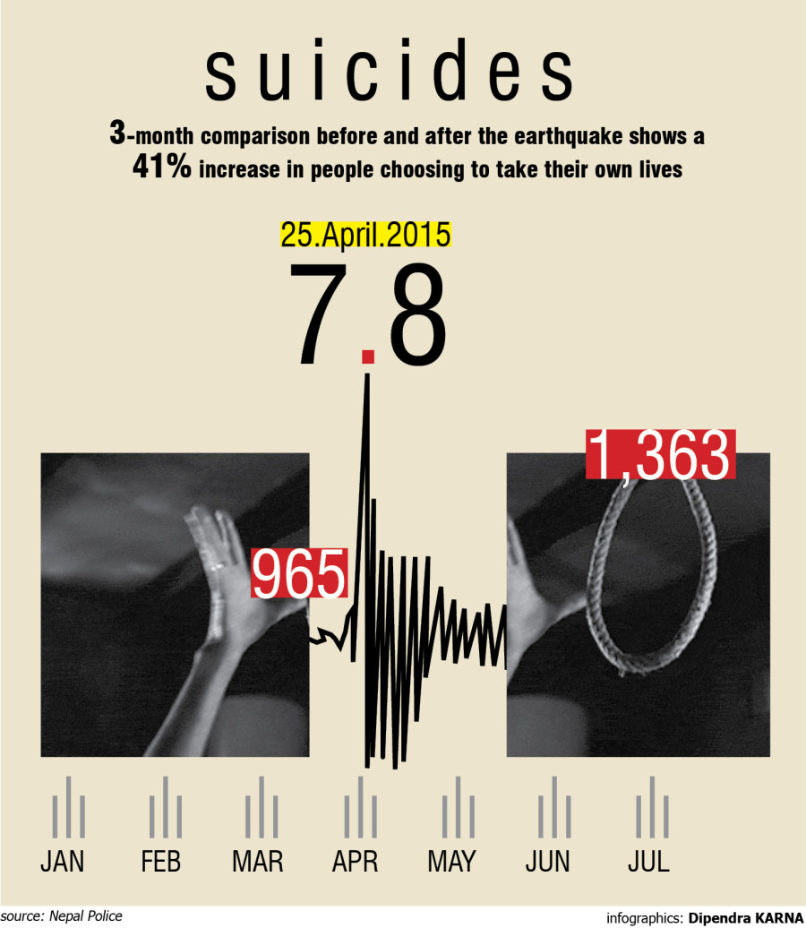 Significant rise in suicide after earthquake
