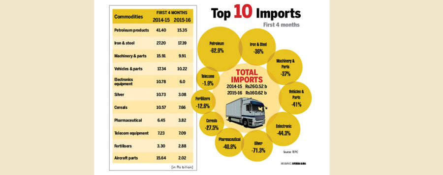 Economy in free fall as exports, imports dip