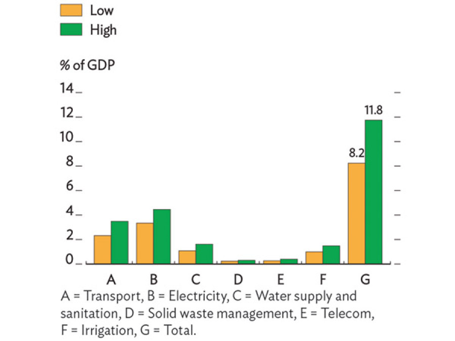 ADB: Nepal’s capital expenditure too low