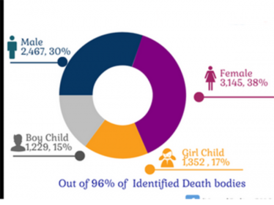 Earthquake: 55 pc of dead are women, children