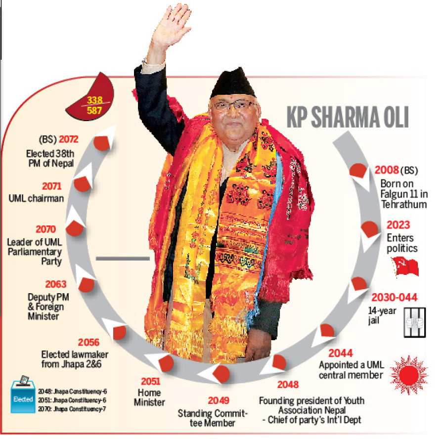 UML’s Oli elected new PM