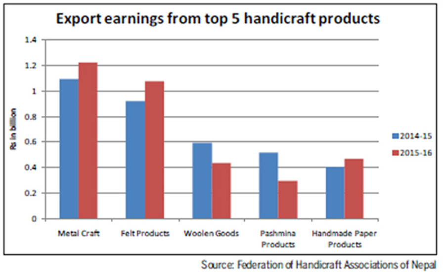Revenues from handicraft exports slip marginally