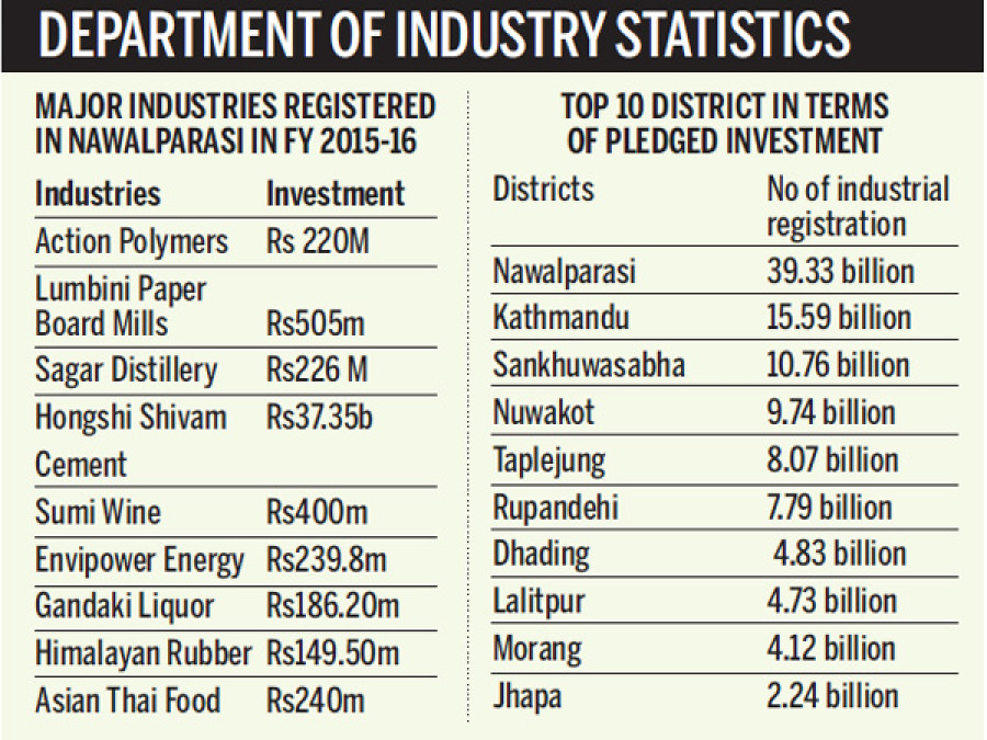 DoI: Nawalparasi attracted highest investment pledges last fiscal year