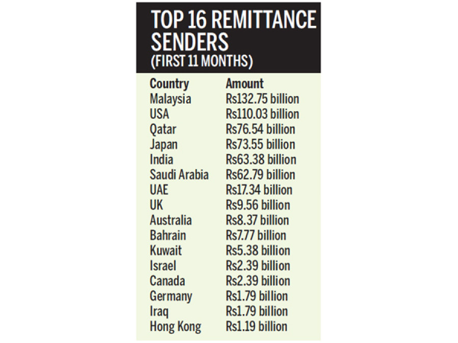 Malaysia top remittance sending country to Nepal