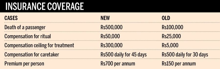 Insurance Board hikes accident cover for passengers to Rs 500,000