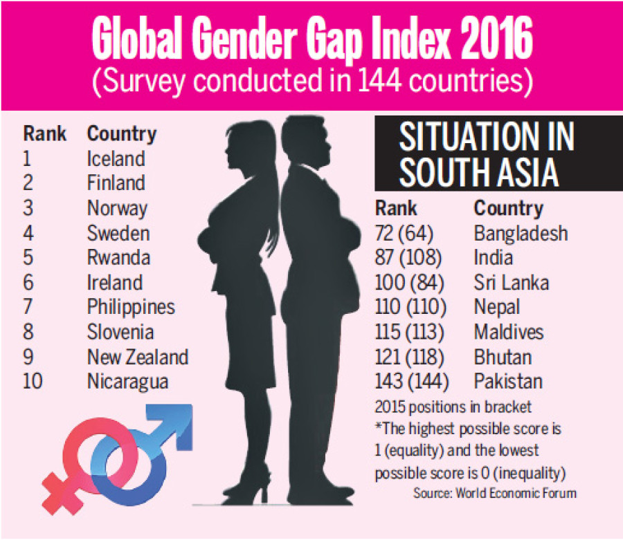 Nepal fails to improve on 2015’s place