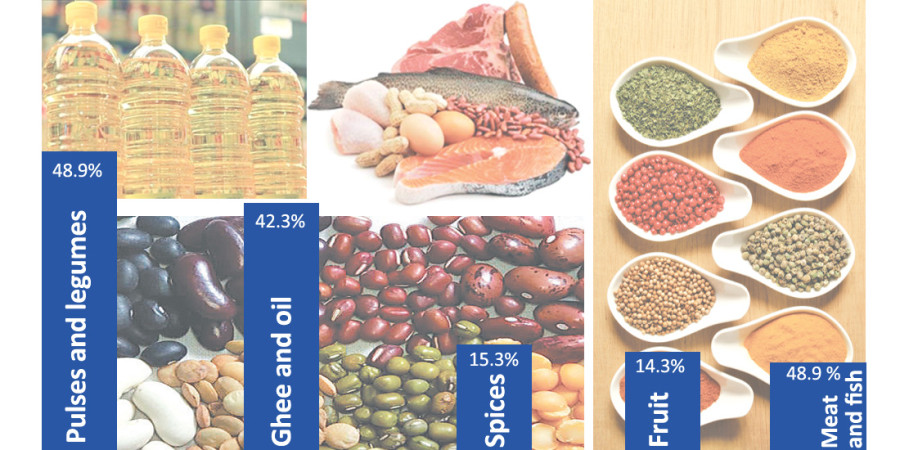 Inflation at 40-month high of 11.6pc