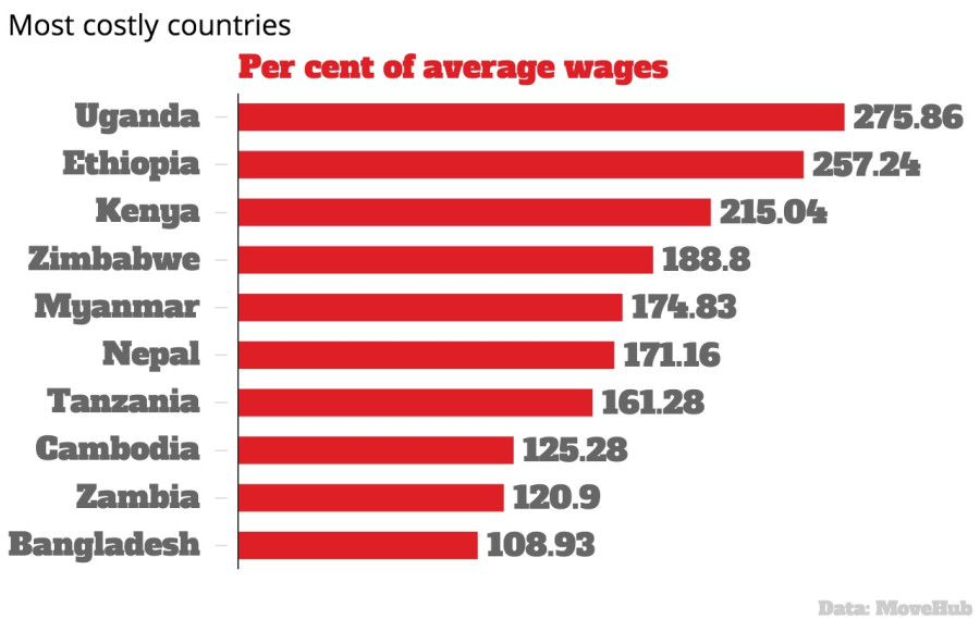 Nepal 6th most expensive country to feed a family of four