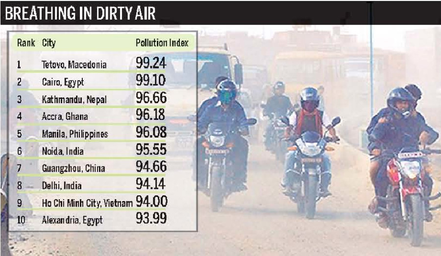 Kathmandu 3rd most polluted city in the world