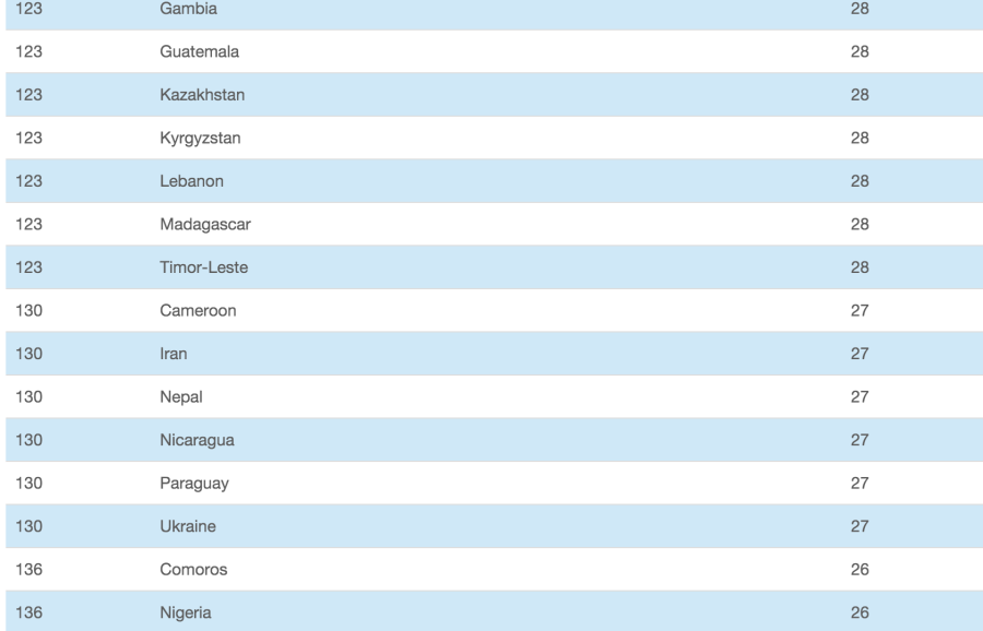 Nepal slips further in corruption ranking