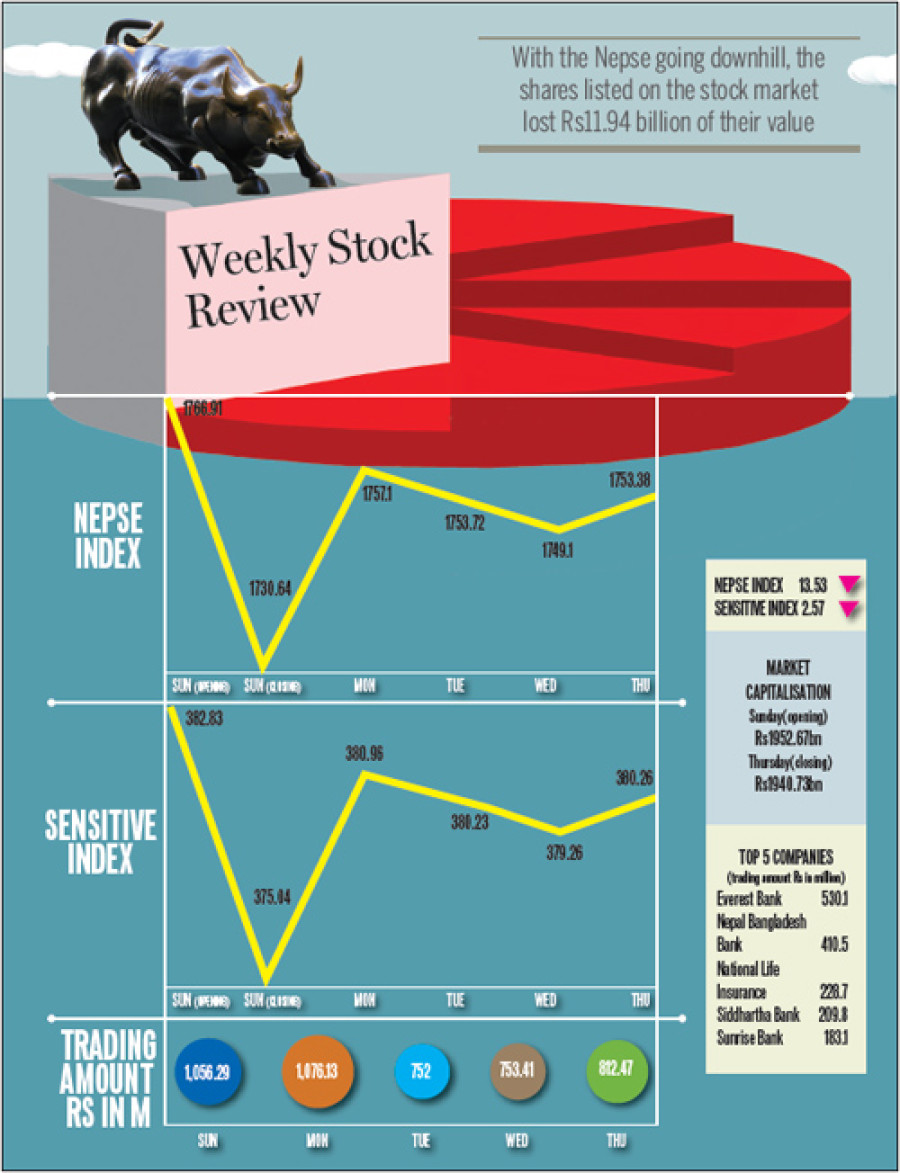 Nepse dips 13.53 points as book closure nears