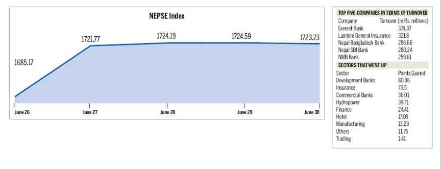 Nepse bullish run continues