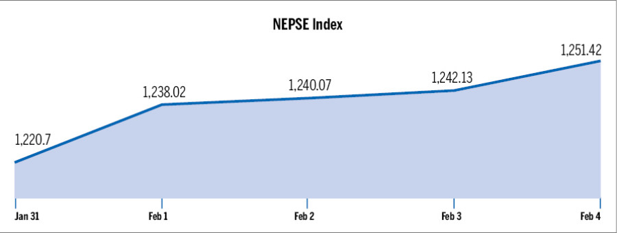 Nepse continues bull run; above 1,250