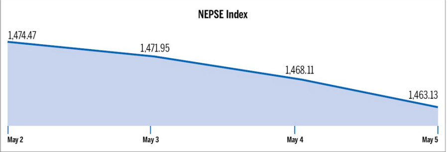 Nepse dips on political uncertainty