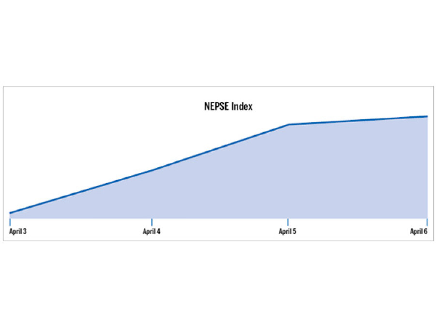 Nepse ends week 25.88 pts higher