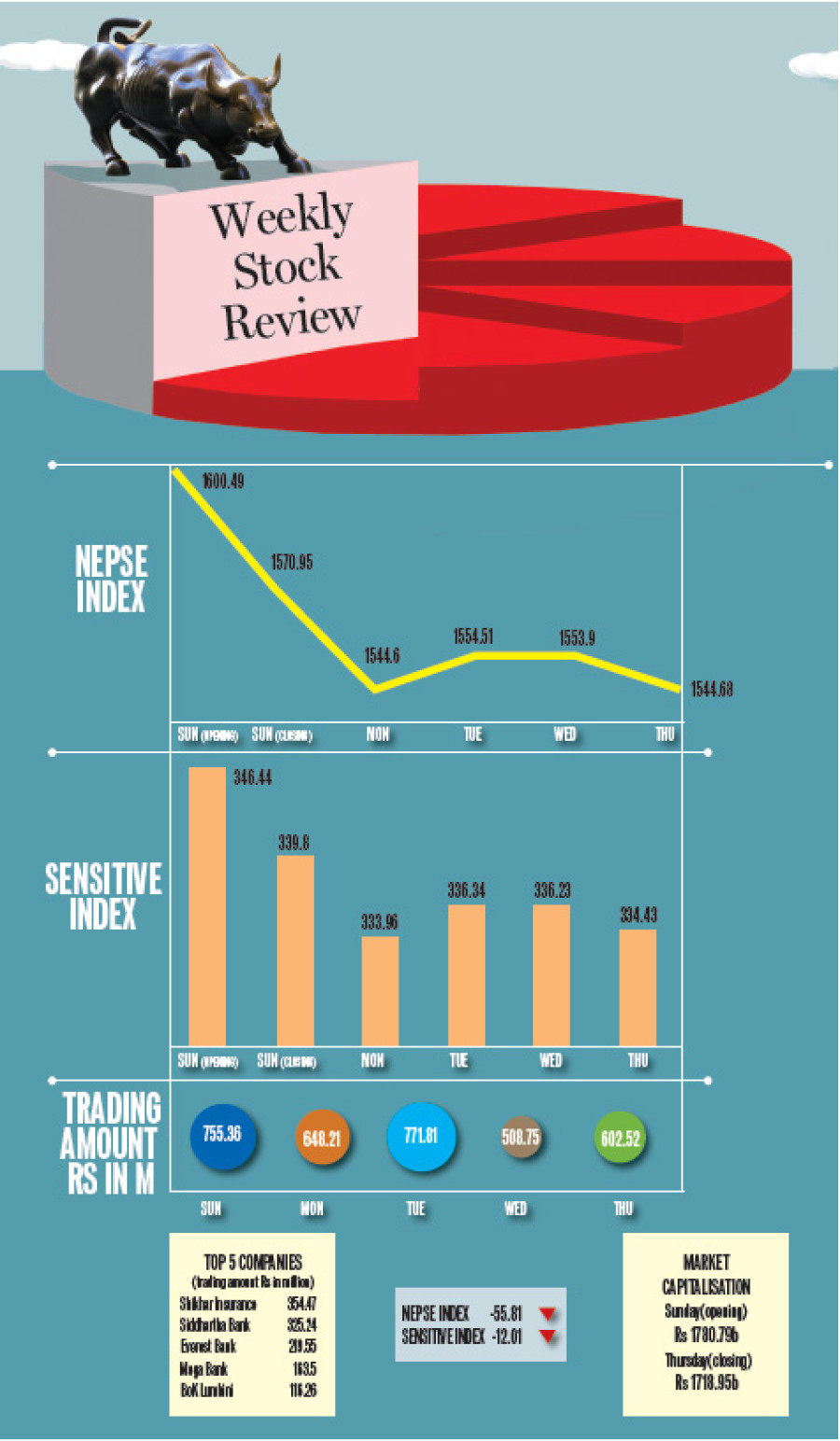 Nepse sheds 55.81pts last week