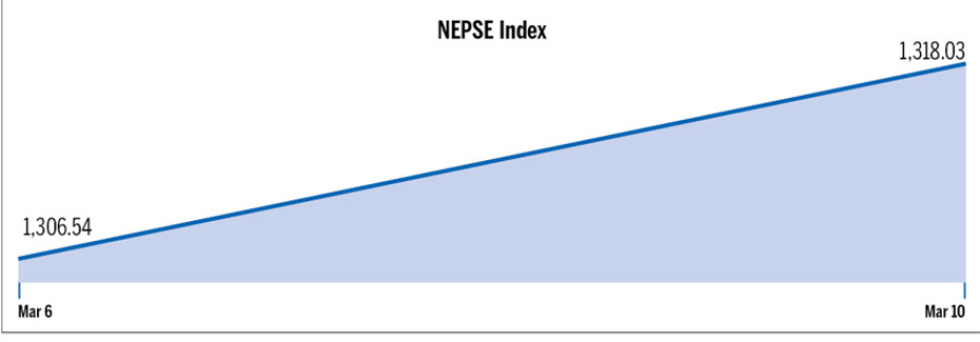 Nepse continues record-breaking run