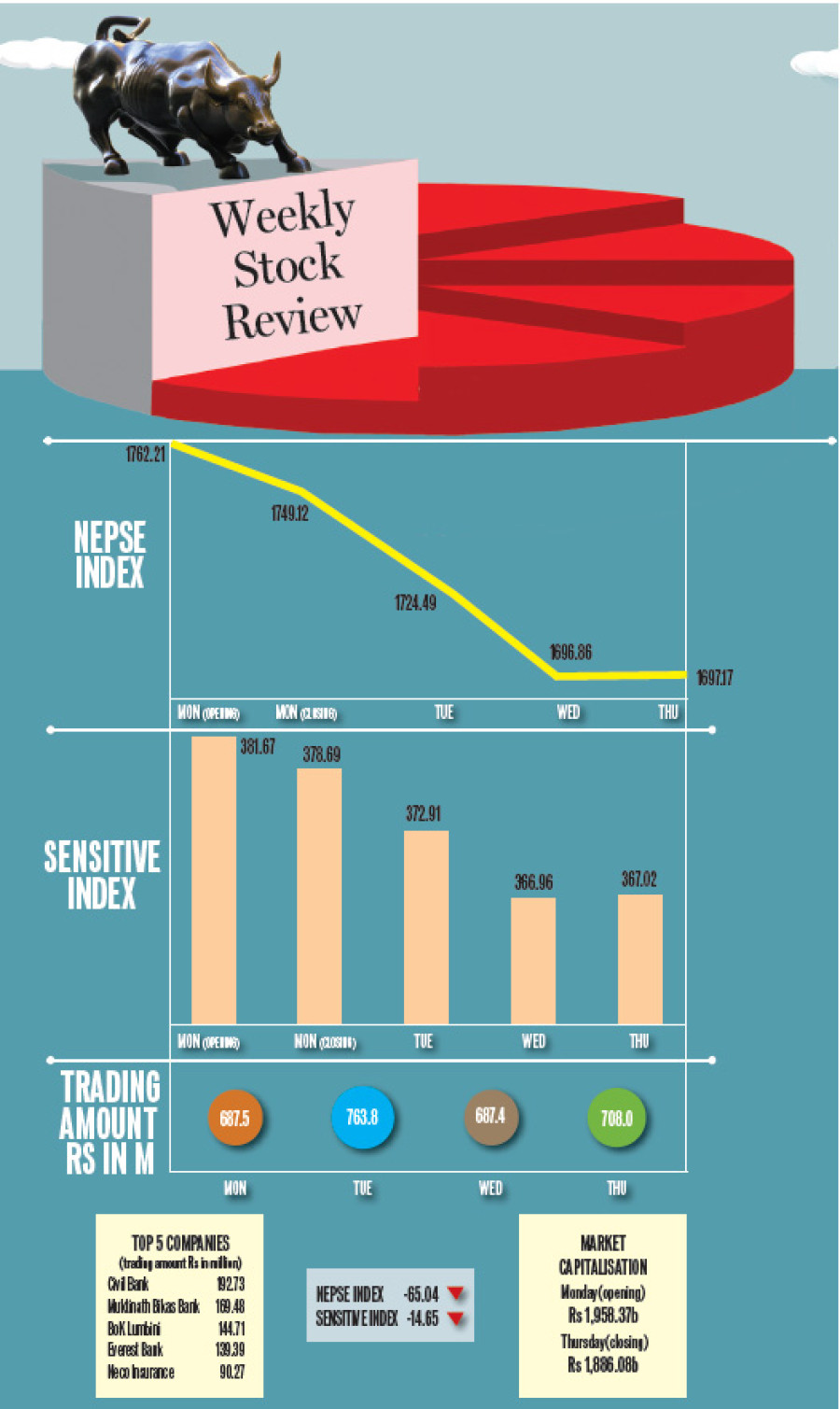 Nepse index dips 65.04 pts