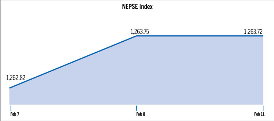 Stock market inches up 0.9 points