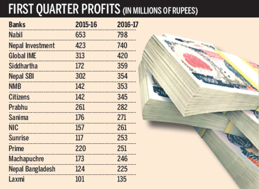 Commercial banks’ profits jump 52pc