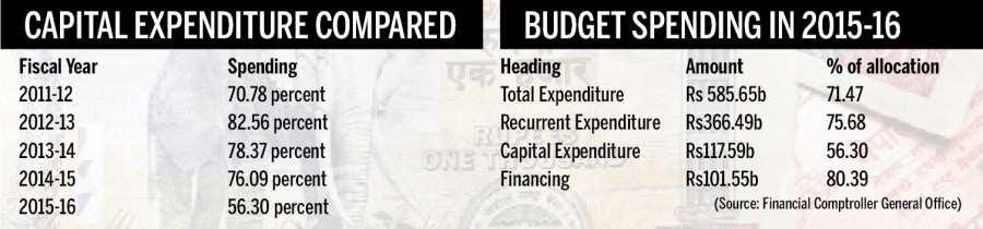 Capital expenditure hits 5-yr low