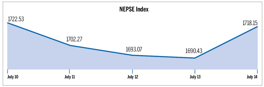 Nepse ends 4.38 points lower