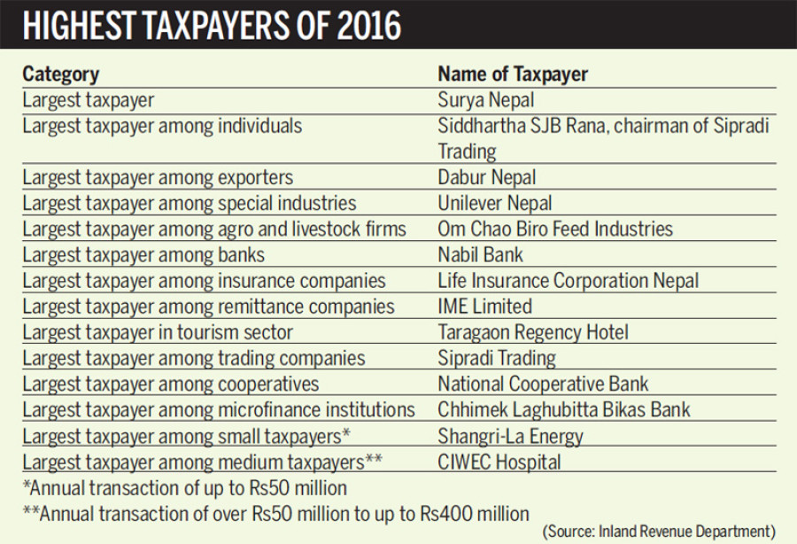 Surya Nepal, Rana declared country’s largest taxpayers