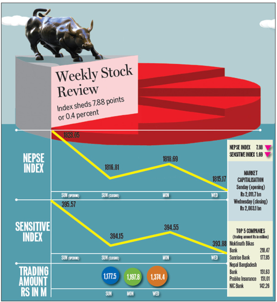 Nepse down as festivals grip market