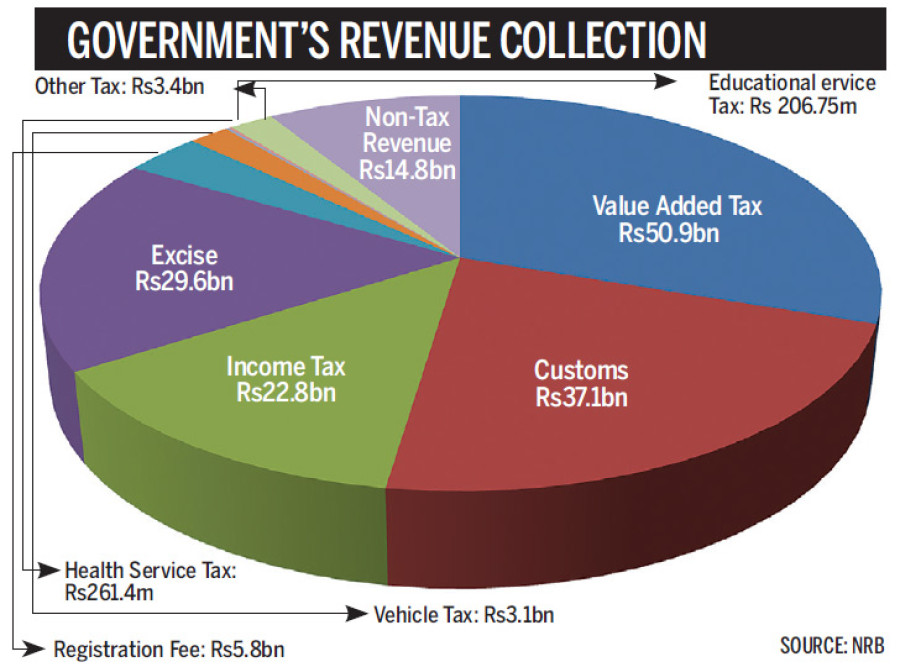 Govt revenue jumps by 81.5pc in first 4 months