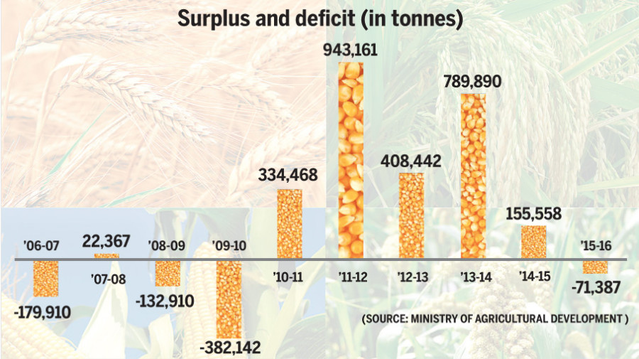 Nepal slides back into food deficit