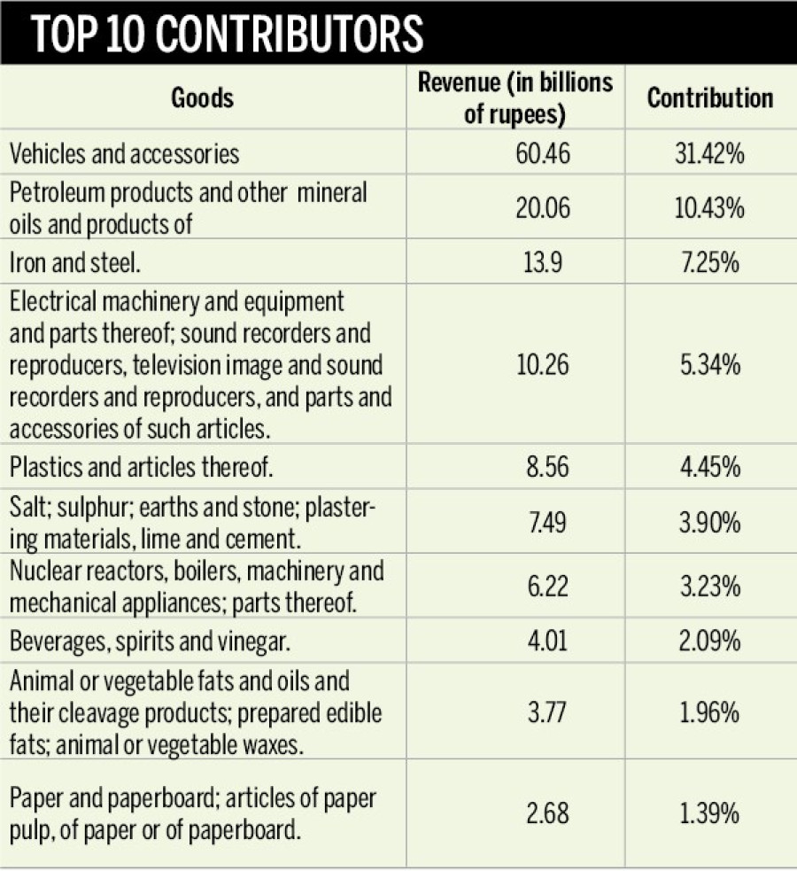 Auto, parts imports highest contributor