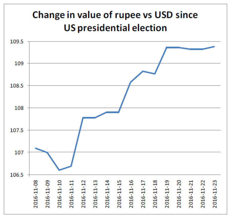 Rupee weakens to over 8-month low