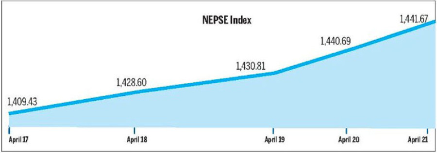 Nepse ends week 32.24 pts higher