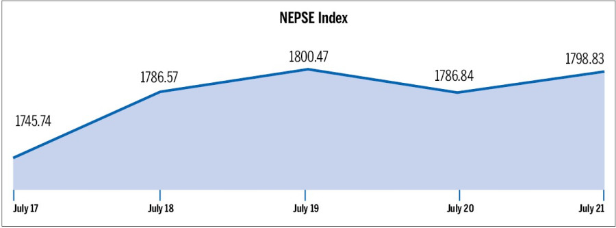 Stock market jumps 53.09 points