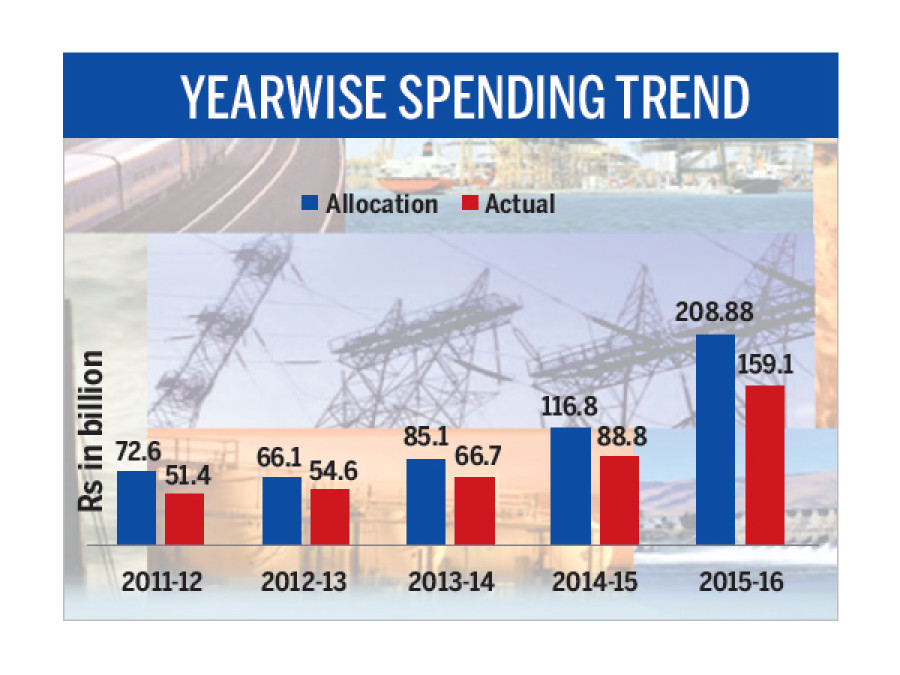 Capital expenditure fails to pick up pace